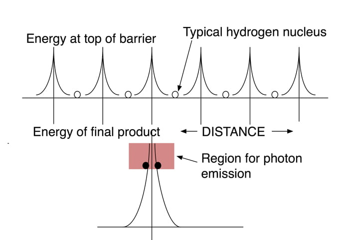 New graphic from updated version of The Explanation of Low Energy Nuclear Reaction depicting resonating hydrogen nuclei upon approach